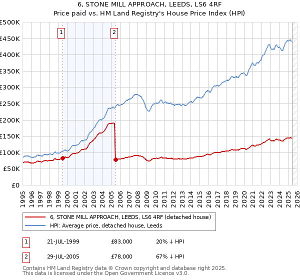 6, STONE MILL APPROACH, LEEDS, LS6 4RF: Price paid vs HM Land Registry's House Price Index