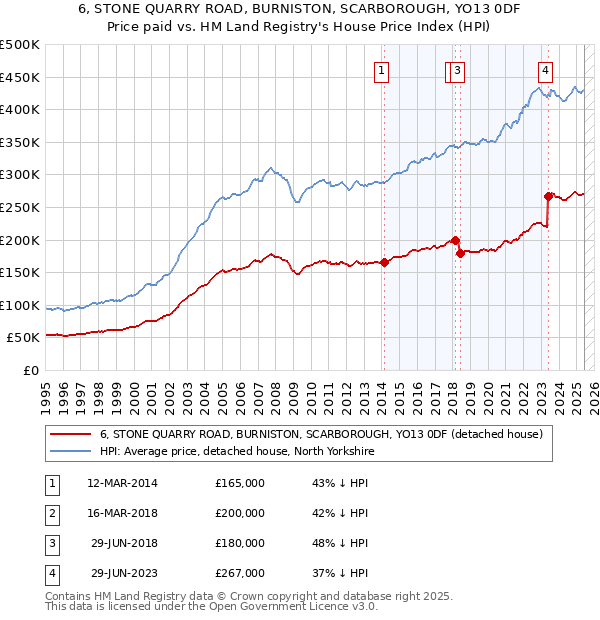 6, STONE QUARRY ROAD, BURNISTON, SCARBOROUGH, YO13 0DF: Price paid vs HM Land Registry's House Price Index