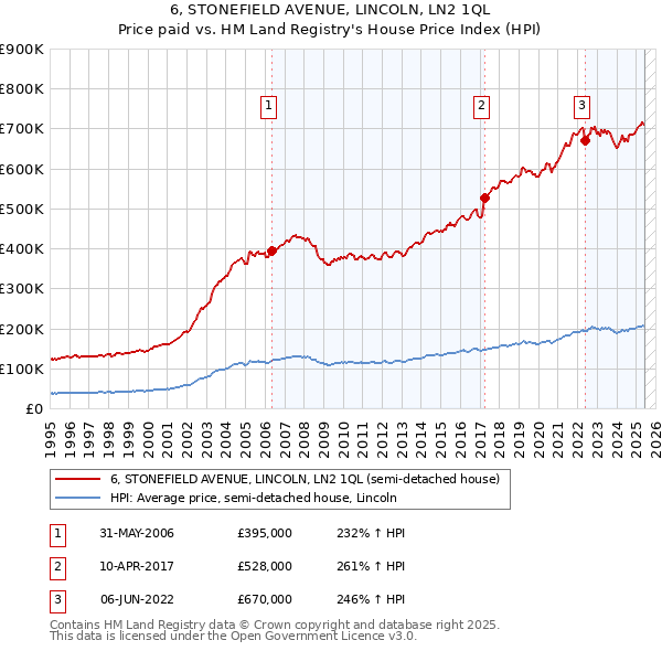6, STONEFIELD AVENUE, LINCOLN, LN2 1QL: Price paid vs HM Land Registry's House Price Index