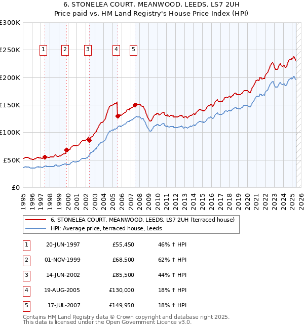 6, STONELEA COURT, MEANWOOD, LEEDS, LS7 2UH: Price paid vs HM Land Registry's House Price Index