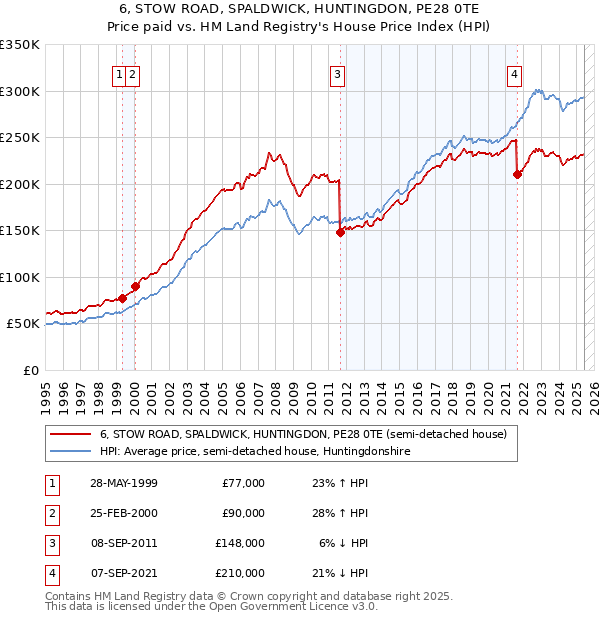 6, STOW ROAD, SPALDWICK, HUNTINGDON, PE28 0TE: Price paid vs HM Land Registry's House Price Index