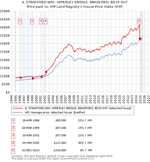 6, STRAFFORD WAY, APPERLEY BRIDGE, BRADFORD, BD10 0UT: Price paid vs HM Land Registry's House Price Index