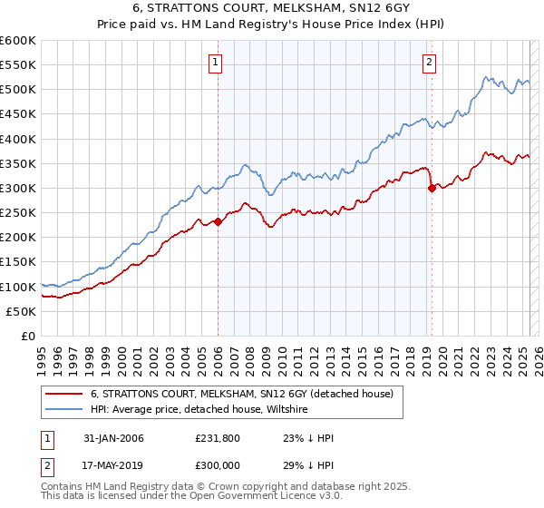 6, STRATTONS COURT, MELKSHAM, SN12 6GY: Price paid vs HM Land Registry's House Price Index