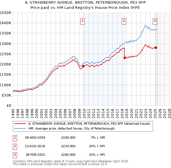 6, STRAWBERRY AVENUE, BRETTON, PETERBOROUGH, PE3 9FP: Price paid vs HM Land Registry's House Price Index