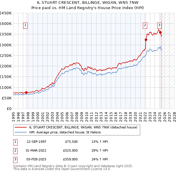 6, STUART CRESCENT, BILLINGE, WIGAN, WN5 7NW: Price paid vs HM Land Registry's House Price Index