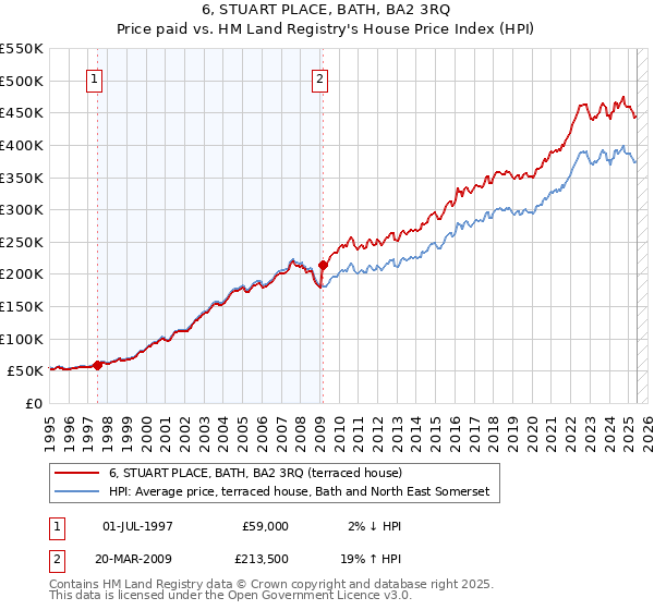 6, STUART PLACE, BATH, BA2 3RQ: Price paid vs HM Land Registry's House Price Index