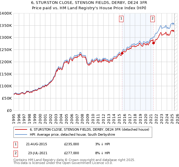 6, STURSTON CLOSE, STENSON FIELDS, DERBY, DE24 3FR: Price paid vs HM Land Registry's House Price Index