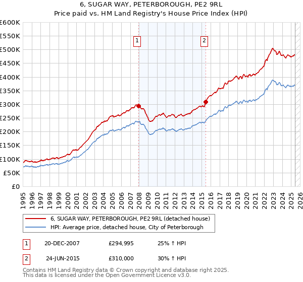6, SUGAR WAY, PETERBOROUGH, PE2 9RL: Price paid vs HM Land Registry's House Price Index