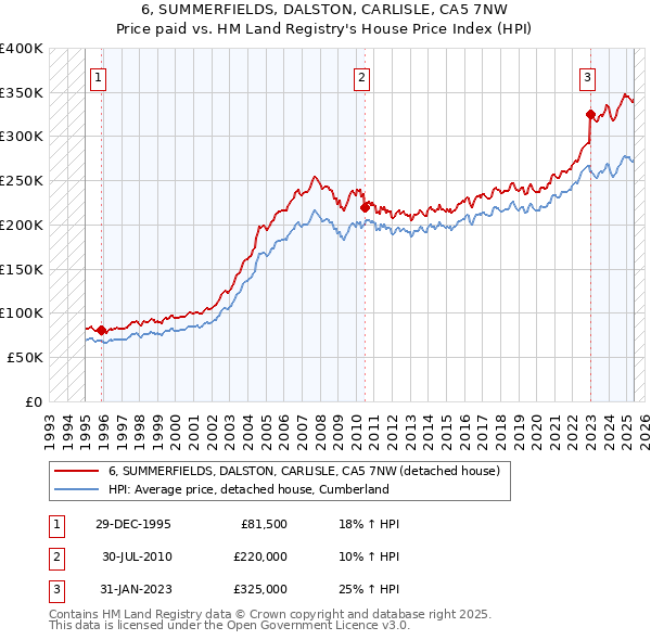 6, SUMMERFIELDS, DALSTON, CARLISLE, CA5 7NW: Price paid vs HM Land Registry's House Price Index