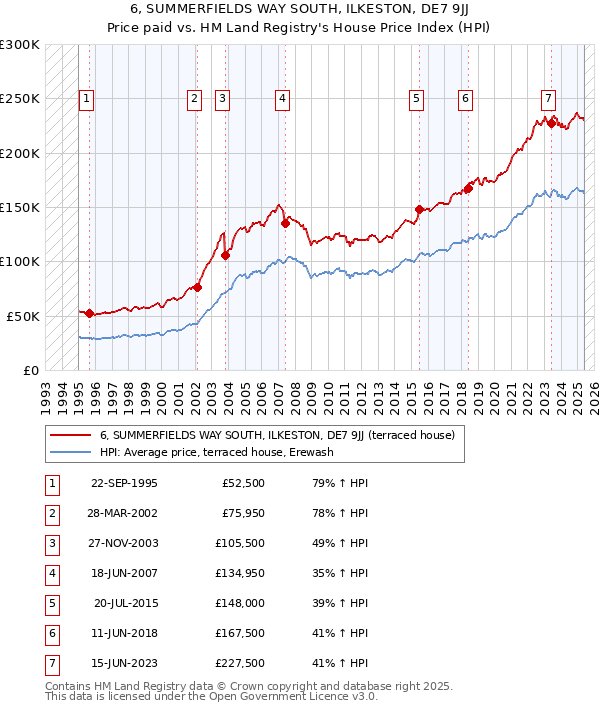 6, SUMMERFIELDS WAY SOUTH, ILKESTON, DE7 9JJ: Price paid vs HM Land Registry's House Price Index