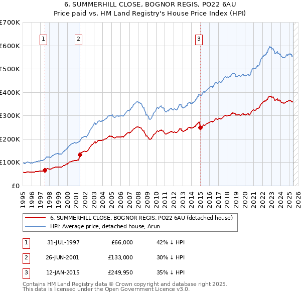 6, SUMMERHILL CLOSE, BOGNOR REGIS, PO22 6AU: Price paid vs HM Land Registry's House Price Index