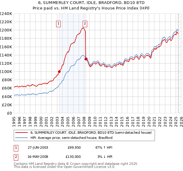 6, SUMMERLEY COURT, IDLE, BRADFORD, BD10 8TD: Price paid vs HM Land Registry's House Price Index
