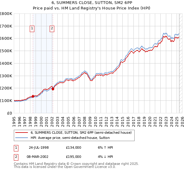 6, SUMMERS CLOSE, SUTTON, SM2 6PP: Price paid vs HM Land Registry's House Price Index