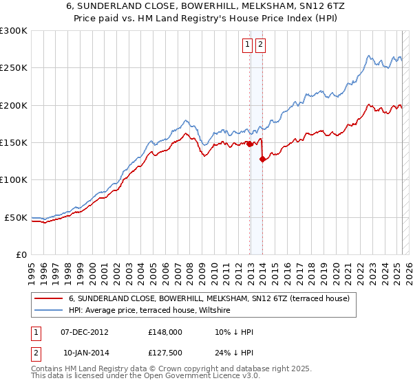 6, SUNDERLAND CLOSE, BOWERHILL, MELKSHAM, SN12 6TZ: Price paid vs HM Land Registry's House Price Index