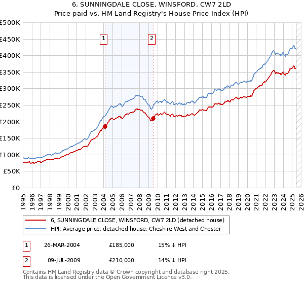 6, SUNNINGDALE CLOSE, WINSFORD, CW7 2LD: Price paid vs HM Land Registry's House Price Index