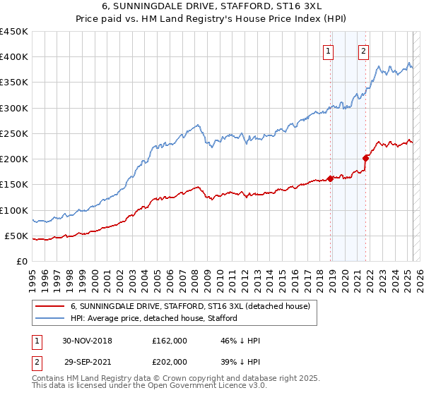 6, SUNNINGDALE DRIVE, STAFFORD, ST16 3XL: Price paid vs HM Land Registry's House Price Index