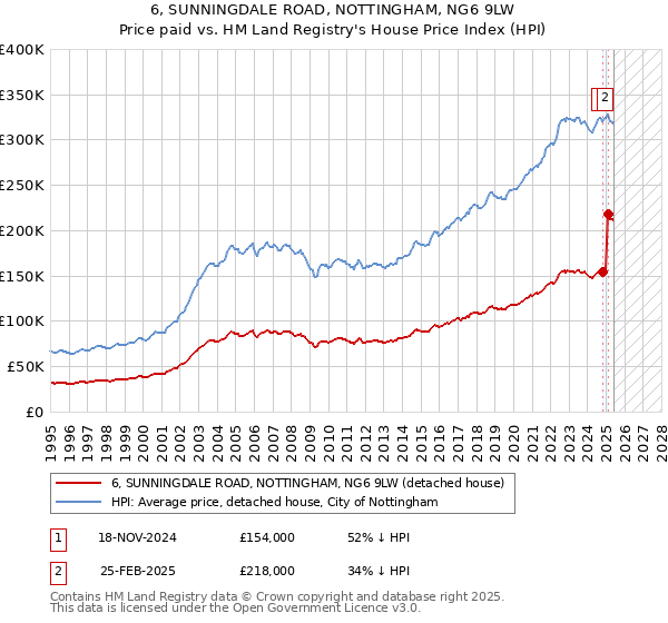 6, SUNNINGDALE ROAD, NOTTINGHAM, NG6 9LW: Price paid vs HM Land Registry's House Price Index