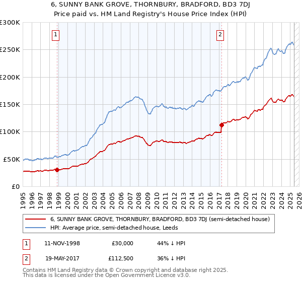 6, SUNNY BANK GROVE, THORNBURY, BRADFORD, BD3 7DJ: Price paid vs HM Land Registry's House Price Index