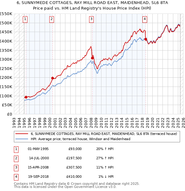 6, SUNNYMEDE COTTAGES, RAY MILL ROAD EAST, MAIDENHEAD, SL6 8TA: Price paid vs HM Land Registry's House Price Index
