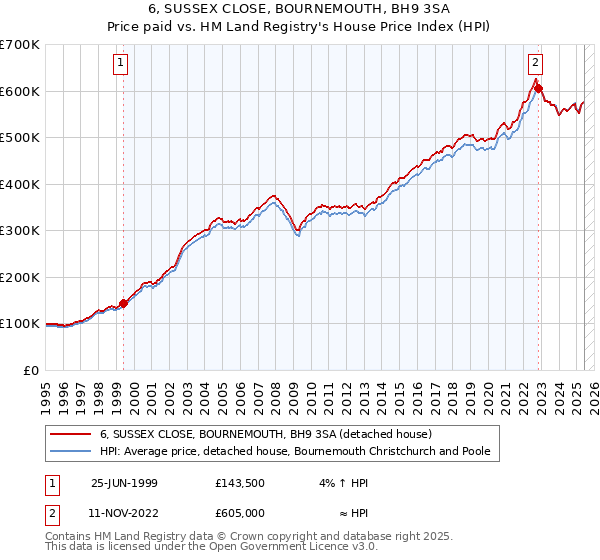 6, SUSSEX CLOSE, BOURNEMOUTH, BH9 3SA: Price paid vs HM Land Registry's House Price Index