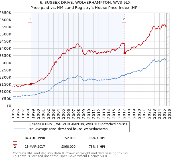 6, SUSSEX DRIVE, WOLVERHAMPTON, WV3 9LX: Price paid vs HM Land Registry's House Price Index
