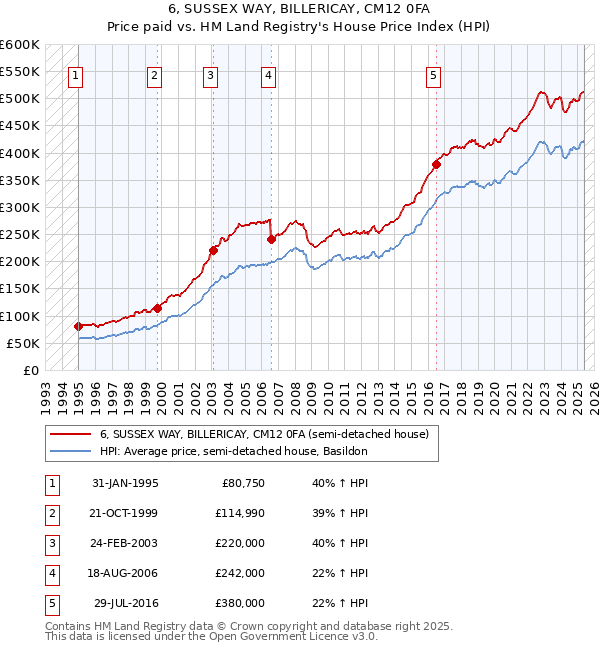 6, SUSSEX WAY, BILLERICAY, CM12 0FA: Price paid vs HM Land Registry's House Price Index