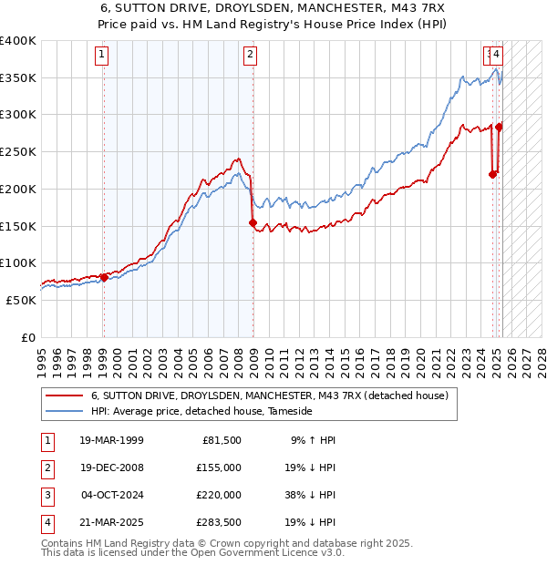 6, SUTTON DRIVE, DROYLSDEN, MANCHESTER, M43 7RX: Price paid vs HM Land Registry's House Price Index