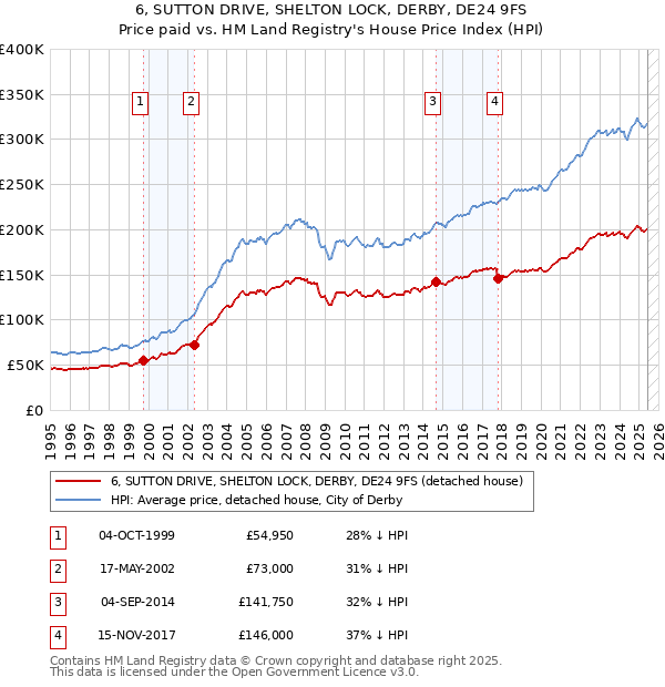 6, SUTTON DRIVE, SHELTON LOCK, DERBY, DE24 9FS: Price paid vs HM Land Registry's House Price Index