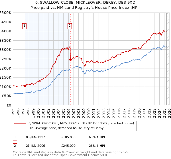 6, SWALLOW CLOSE, MICKLEOVER, DERBY, DE3 9XD: Price paid vs HM Land Registry's House Price Index