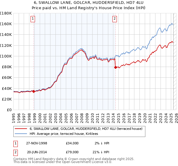 6, SWALLOW LANE, GOLCAR, HUDDERSFIELD, HD7 4LU: Price paid vs HM Land Registry's House Price Index