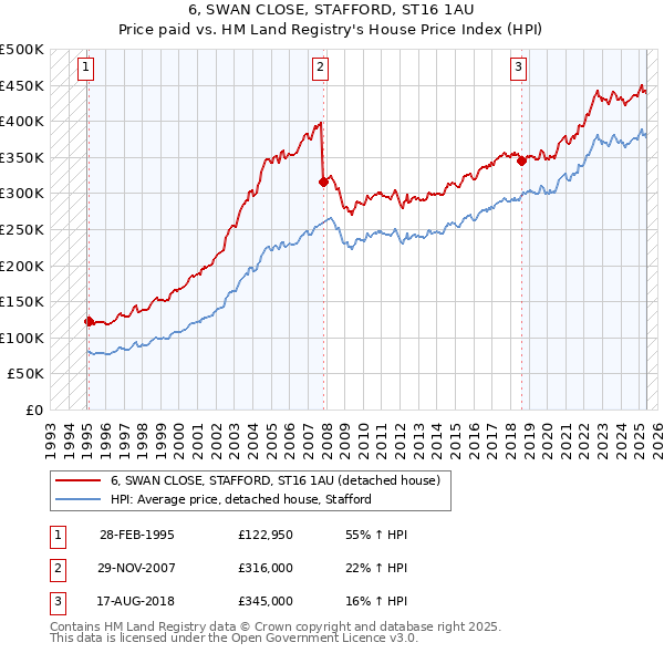6, SWAN CLOSE, STAFFORD, ST16 1AU: Price paid vs HM Land Registry's House Price Index