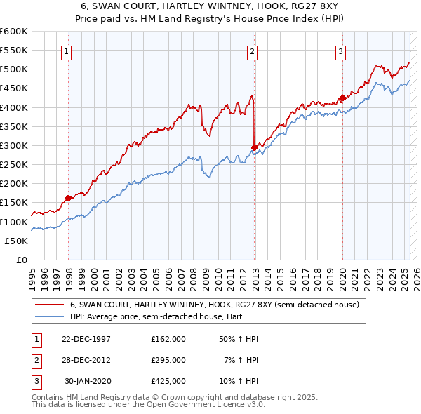 6, SWAN COURT, HARTLEY WINTNEY, HOOK, RG27 8XY: Price paid vs HM Land Registry's House Price Index