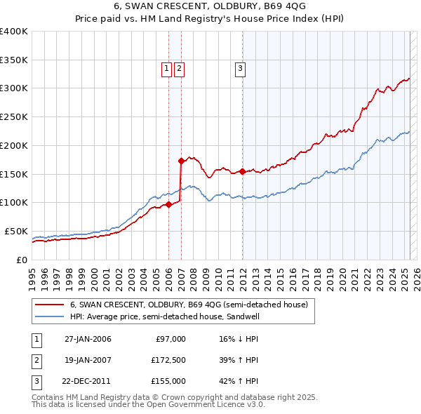 6, SWAN CRESCENT, OLDBURY, B69 4QG: Price paid vs HM Land Registry's House Price Index