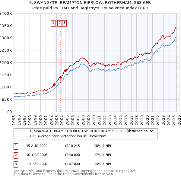 6, SWANGATE, BRAMPTON BIERLOW, ROTHERHAM, S63 6ER: Price paid vs HM Land Registry's House Price Index