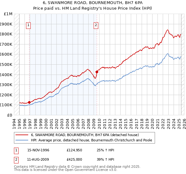 6, SWANMORE ROAD, BOURNEMOUTH, BH7 6PA: Price paid vs HM Land Registry's House Price Index