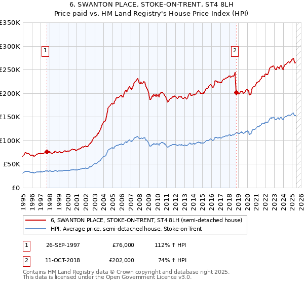 6, SWANTON PLACE, STOKE-ON-TRENT, ST4 8LH: Price paid vs HM Land Registry's House Price Index