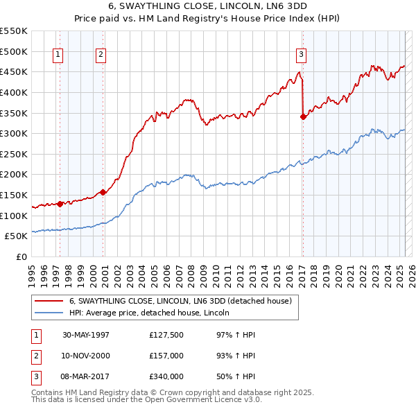 6, SWAYTHLING CLOSE, LINCOLN, LN6 3DD: Price paid vs HM Land Registry's House Price Index