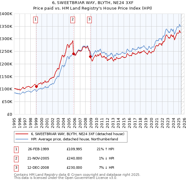 6, SWEETBRIAR WAY, BLYTH, NE24 3XF: Price paid vs HM Land Registry's House Price Index