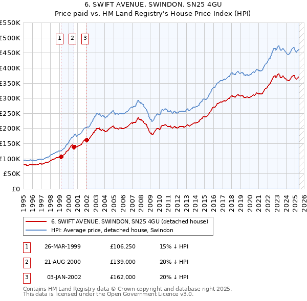 6, SWIFT AVENUE, SWINDON, SN25 4GU: Price paid vs HM Land Registry's House Price Index