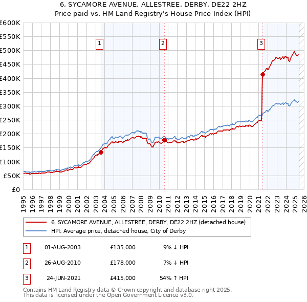 6, SYCAMORE AVENUE, ALLESTREE, DERBY, DE22 2HZ: Price paid vs HM Land Registry's House Price Index