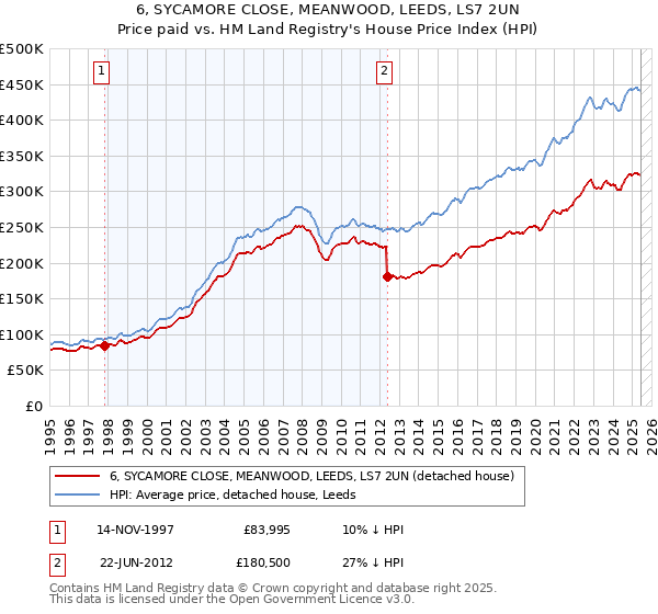 6, SYCAMORE CLOSE, MEANWOOD, LEEDS, LS7 2UN: Price paid vs HM Land Registry's House Price Index