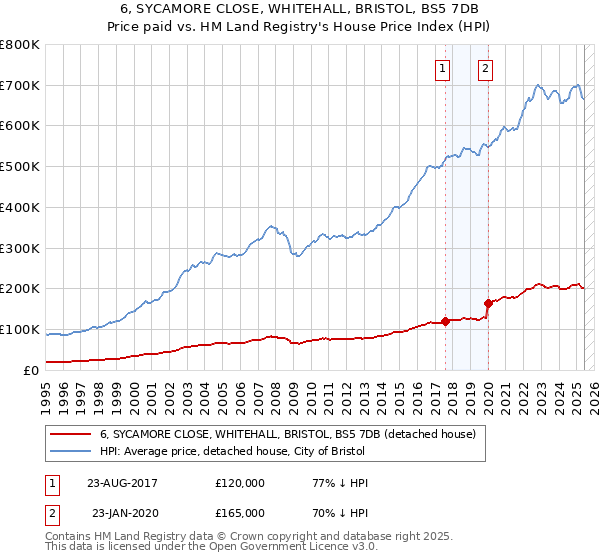 6, SYCAMORE CLOSE, WHITEHALL, BRISTOL, BS5 7DB: Price paid vs HM Land Registry's House Price Index