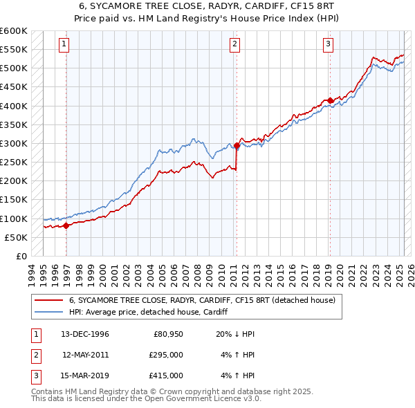 6, SYCAMORE TREE CLOSE, RADYR, CARDIFF, CF15 8RT: Price paid vs HM Land Registry's House Price Index