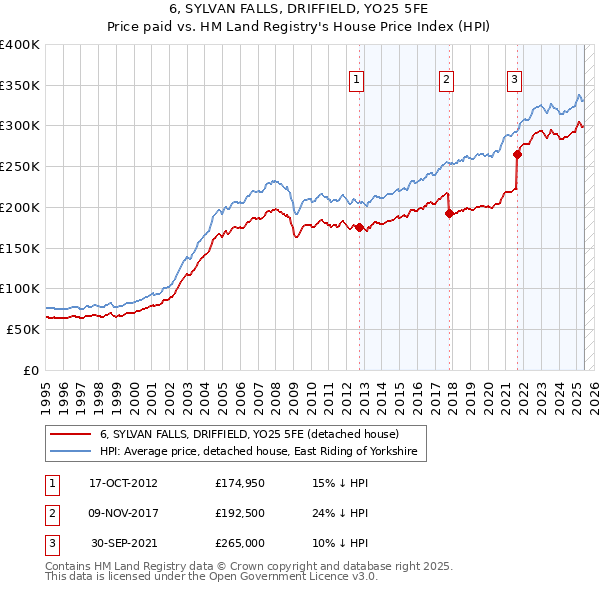 6, SYLVAN FALLS, DRIFFIELD, YO25 5FE: Price paid vs HM Land Registry's House Price Index