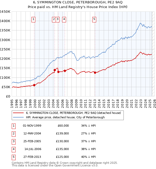 6, SYMMINGTON CLOSE, PETERBOROUGH, PE2 9AQ: Price paid vs HM Land Registry's House Price Index