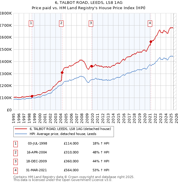 6, TALBOT ROAD, LEEDS, LS8 1AG: Price paid vs HM Land Registry's House Price Index
