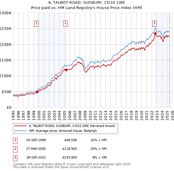 6, TALBOT ROAD, SUDBURY, CO10 1WE: Price paid vs HM Land Registry's House Price Index