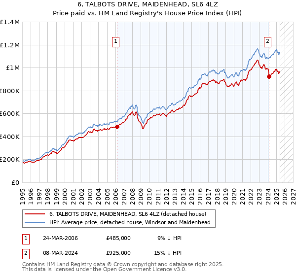 6, TALBOTS DRIVE, MAIDENHEAD, SL6 4LZ: Price paid vs HM Land Registry's House Price Index
