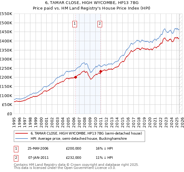 6, TAMAR CLOSE, HIGH WYCOMBE, HP13 7BG: Price paid vs HM Land Registry's House Price Index
