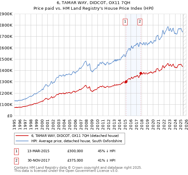 6, TAMAR WAY, DIDCOT, OX11 7QH: Price paid vs HM Land Registry's House Price Index